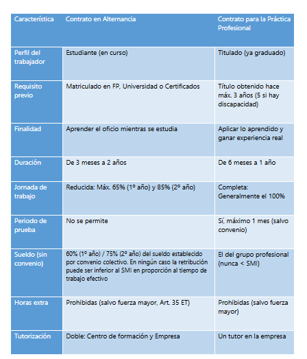 Modalidades de contrato formativo